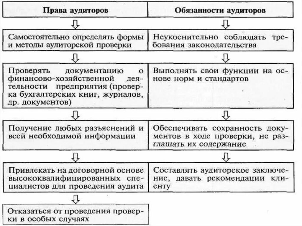 Право провести аудит