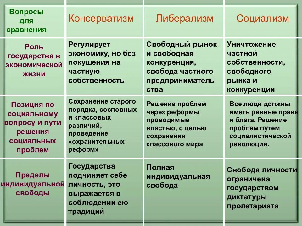 Сравнение либерализма консерватизма и социализма таблица. Либерализм главные принципы таблица. Консерваторы либералы социалисты таблица. Либерализм консерватизм социализм таблица. Степень политической свободы в обществе