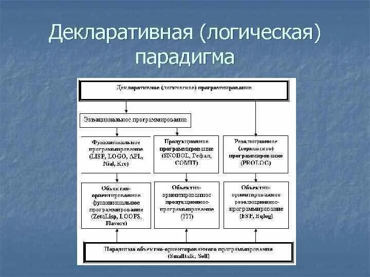 Логические парадигмы. Язык поддерживающие логическую парадигму программирования. Функциональная парадигма программирования. Синтаксис языка prolog. Функциональные и логические языки.