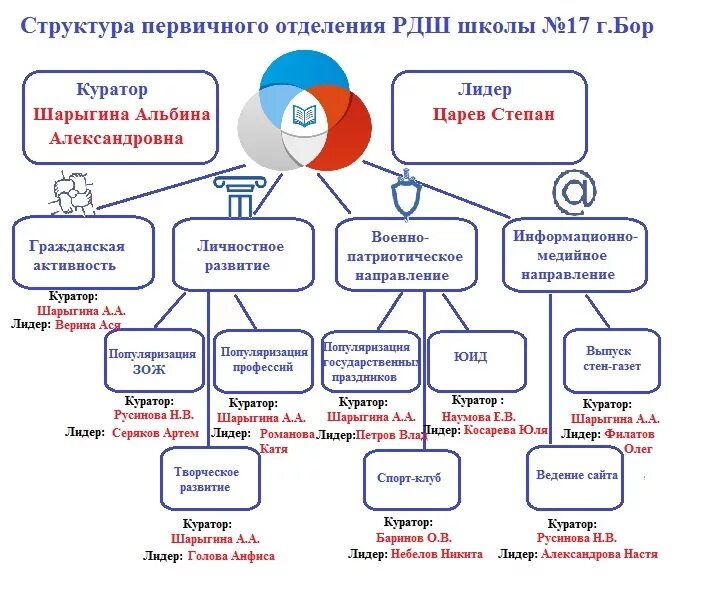 Рдш регистрация. Структура первичного отделения РДШ В школе. Структура РДШ В школе. Структура РДШ В школе схема. Структура самоуправления в школе РДШ.