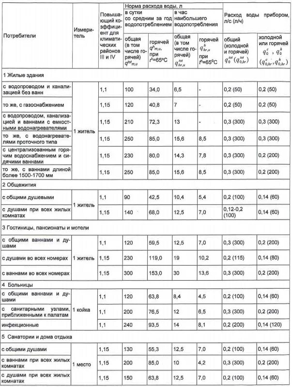 3 сп 30.13330. Расчетные расходы воды и стоков для санитарно-технических приборов. Нормы водоснабжения и водоотведения на 1 человека. П.8 таблицы а3 СП 30.13330.2012. Норматив потребления воды по СП 30.13330.2016.