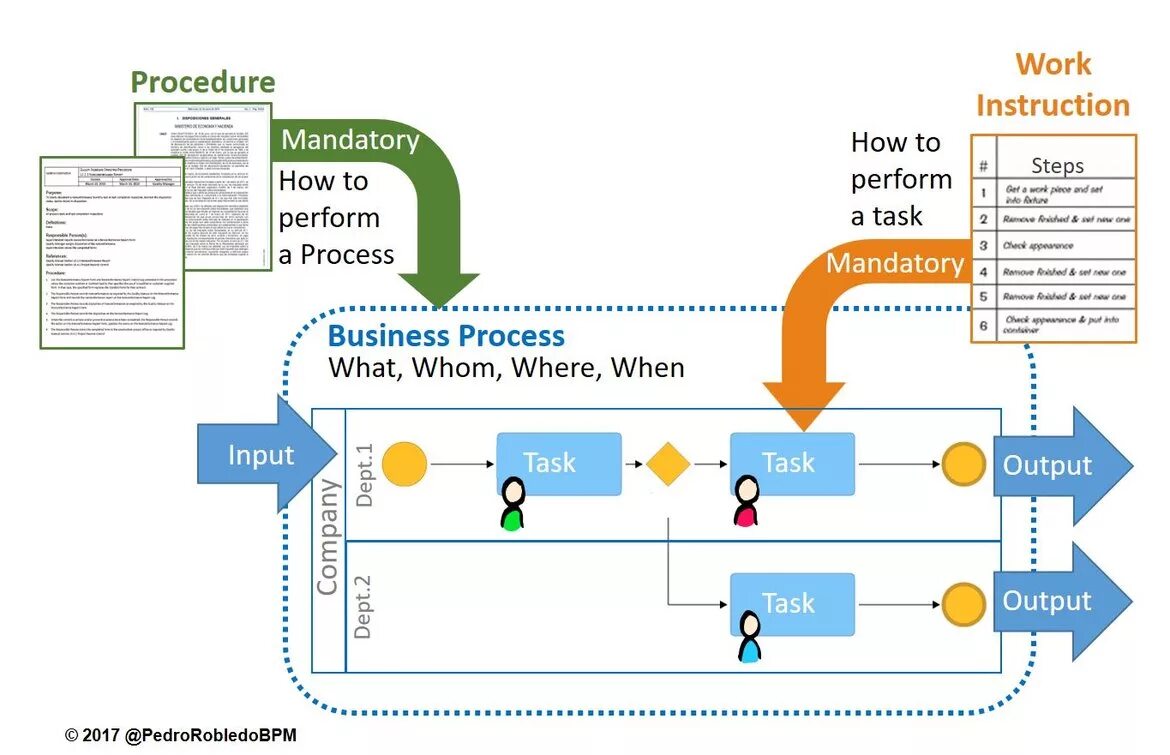 Process instruction. Регламент. Регламент бизнес-процесса. Регламент выполнения бизнес-процесса. Схема бизнес процесса.