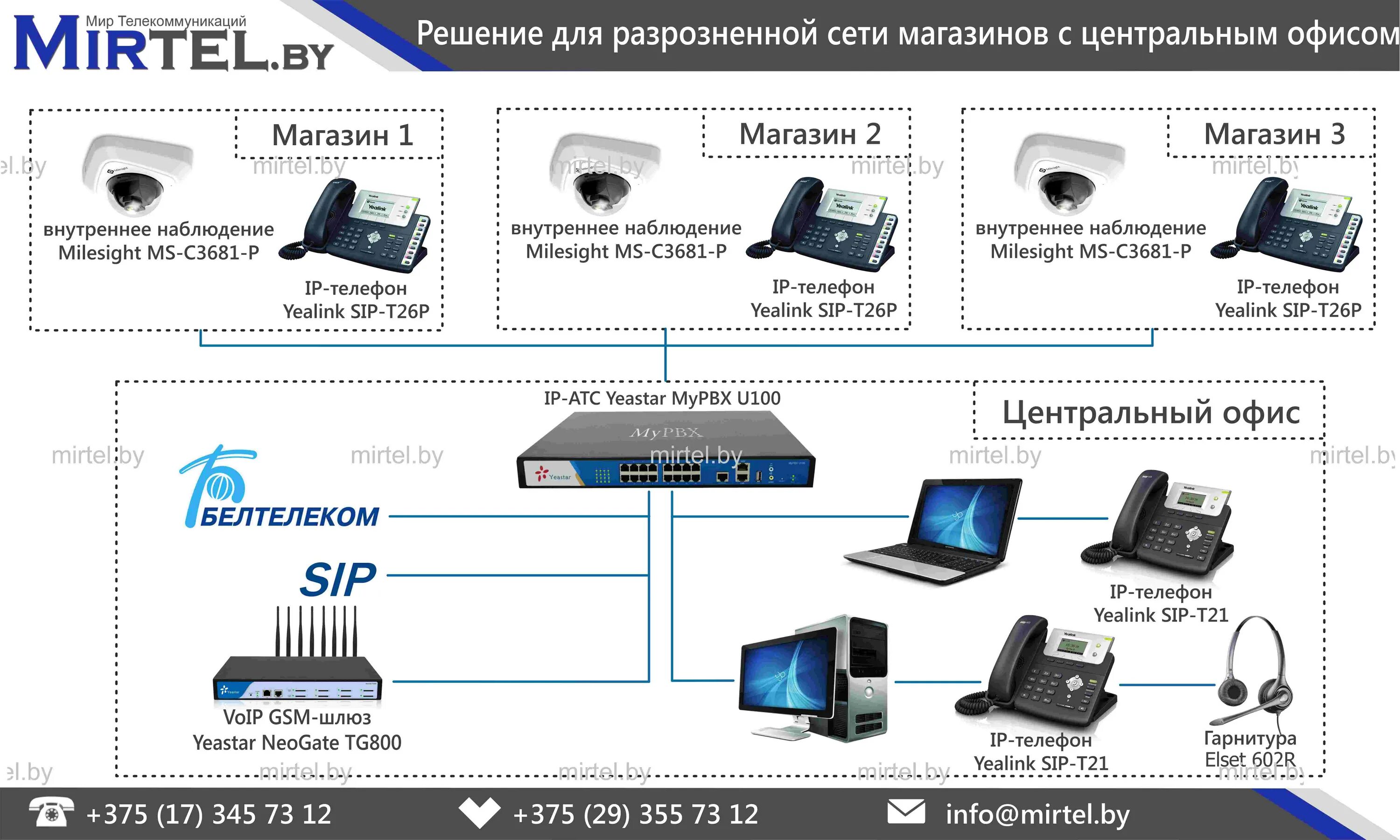 IP телефония схема построения. Структурная схема SIP телефонии. IP АТС схема. IP телефония подключение схема подключения.