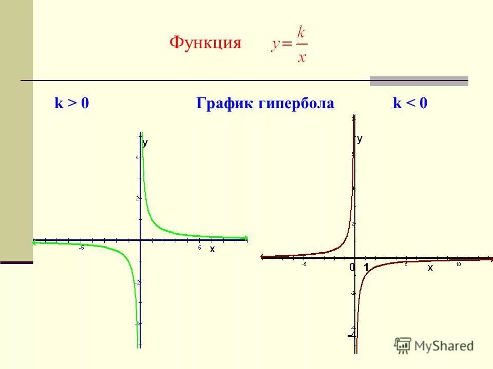 Линейная y=kx. График функции y kx+b k=0. Функции k 0. K 0 b 0 график функции. Функция k<0 b<0.