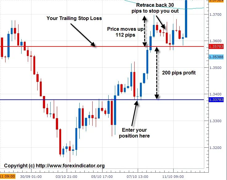 Трейлинг стоп. Трейлинг-стоп (Trailing stop). Трейлинг стоп форекс. Что такое скользящий стоп лосс. Что такое стоп лосс