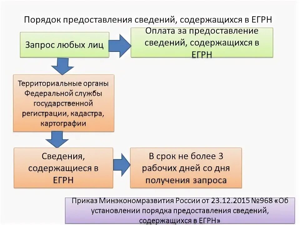 Правила предоставления связи. Порядок предоставления сведений из ЕГРН. Порядок предоставления сведений ЕГРН. Предоставление сведений содержащихся в ЕГРН. Порядок предоставление информации из ЕГРН.