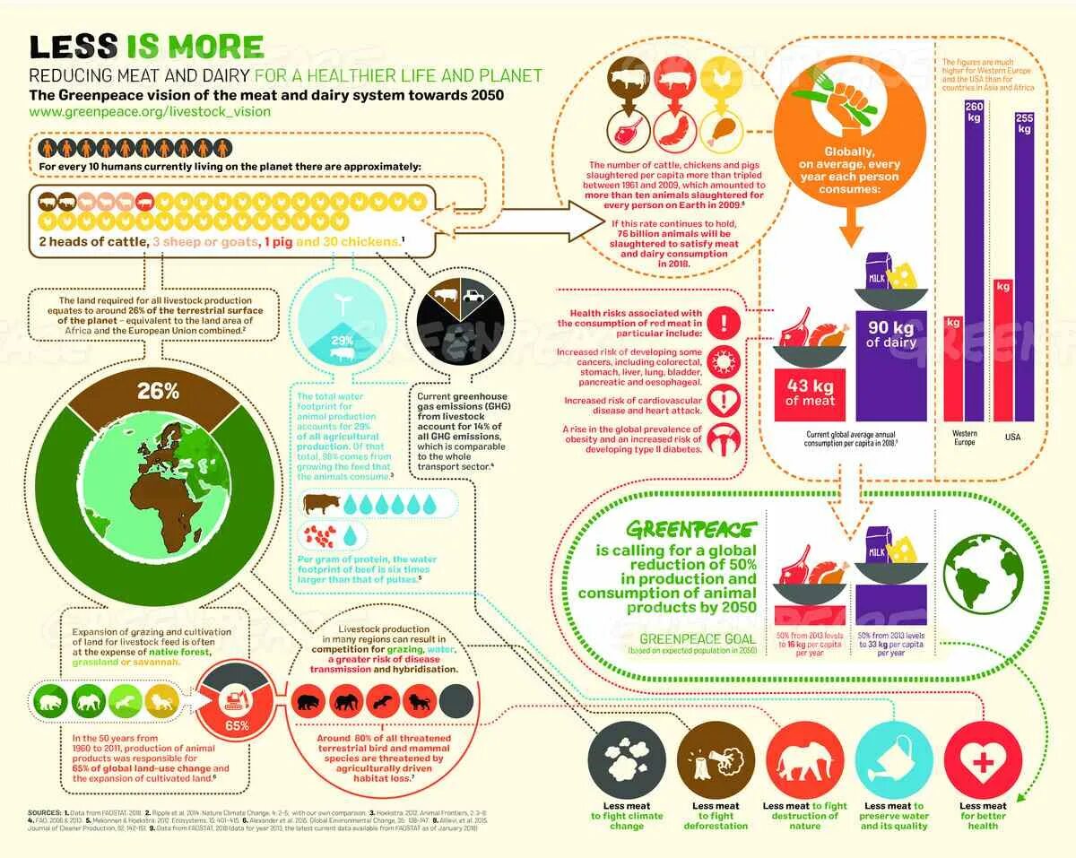 Greenpeace less is more. Инфографика выбрасывания еды Гринпис. Инфографика Победы Гринпис России. Consumption of animal products.