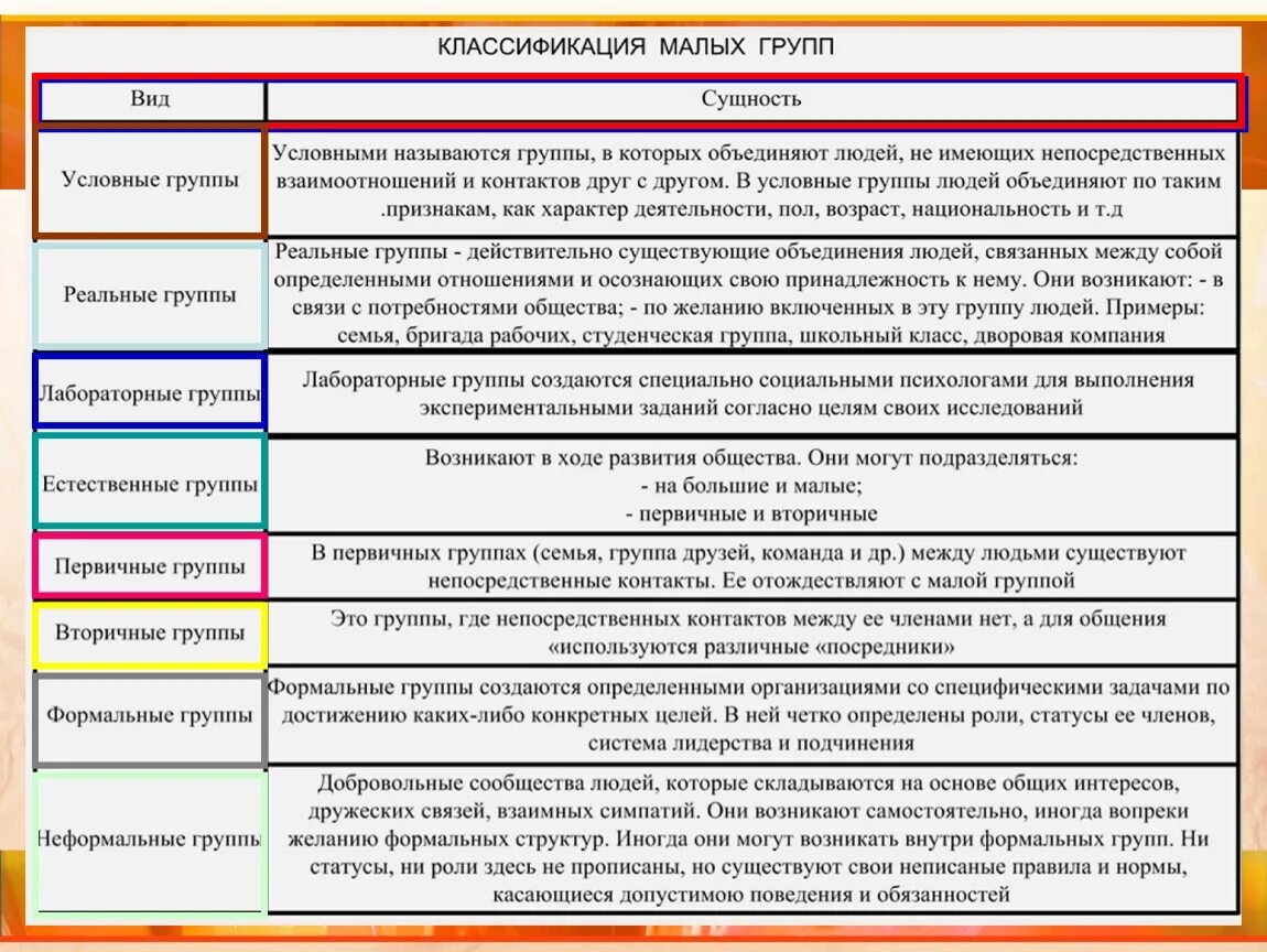 Дайте характеристику типов социальных групп. Классификация малых групп таблица. Малая группа классификация. Классификация малых социальных групп. Классификация малых групп в психологии.