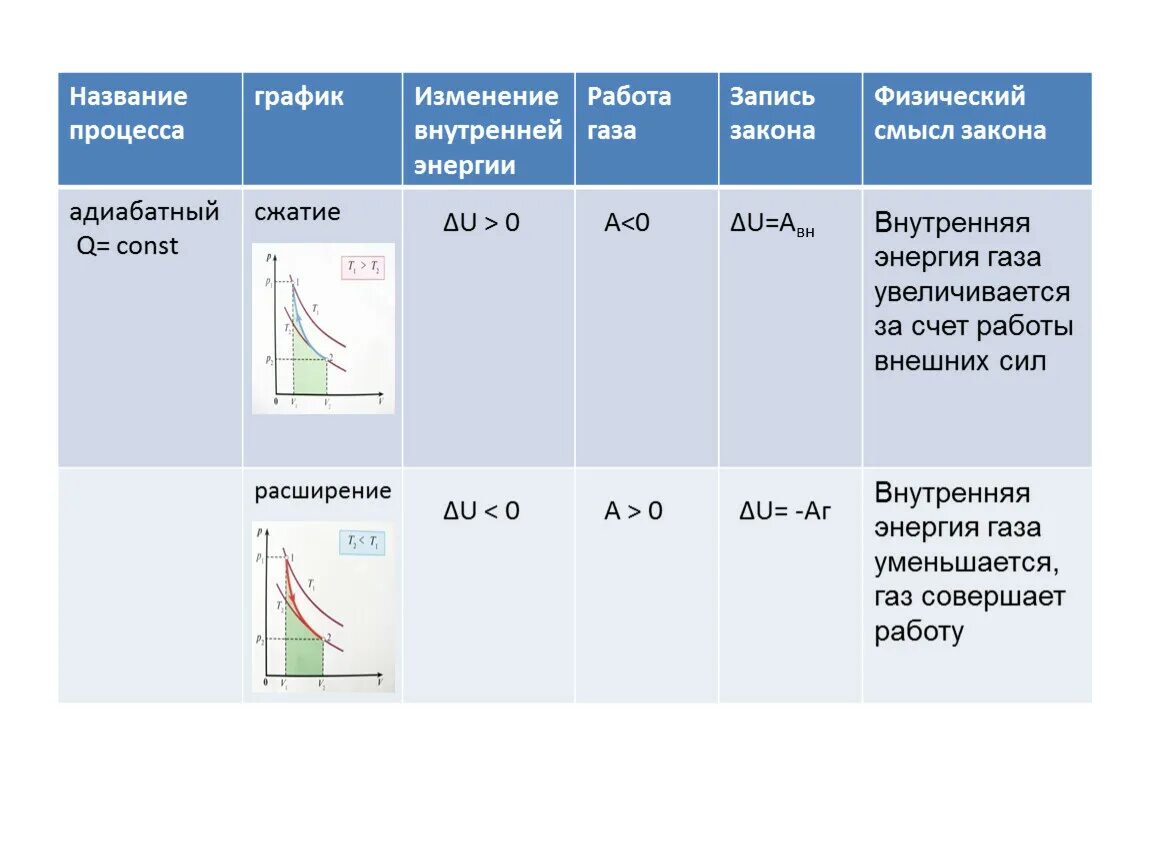 В каких процессах изменяется температура. Таблица изохорный изобарный изотермический процессы адиабатный. Применить первый закон термодинамики к адиабатному процессу. Таблица изопроцессов в термодинамике. Работа газа изменение внутренней энергии.