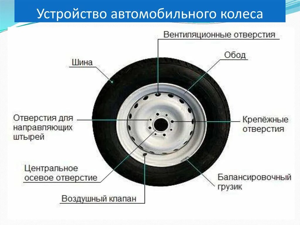 Колесо автомобиля устройство схема. Схема конструкции колеса автомобиля. Из чего состоит колесо автомобиля схема. Строение крепления колеса автомобиля.