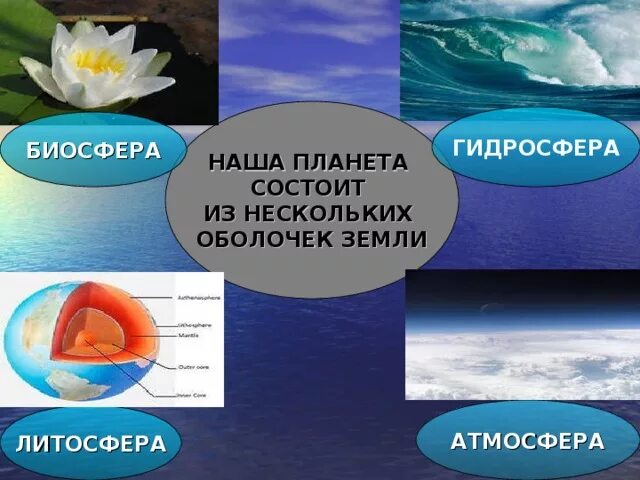 Земная оболочка оболочка жизни. Водная оболочка земли. Гидросфера оболочка земли. Атмосфера гидросфера. Литосфера гидросфера атмосфера Биосфера.