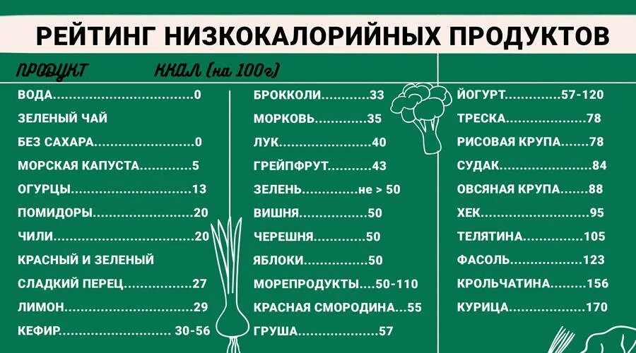 Продукты с низкой калорийностью для похудения. Низкокалорийные продукты. Продукты с калориями таблица низкокалорийные для похудения. Малокалорийные продукты для похудения список таблица. Продукты с низкой калорийностью для похудения.
