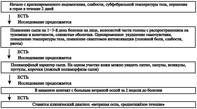 Ветряная оспа код мкб 10 у взрослых