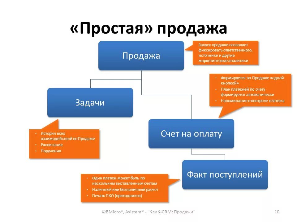 Простой продаж