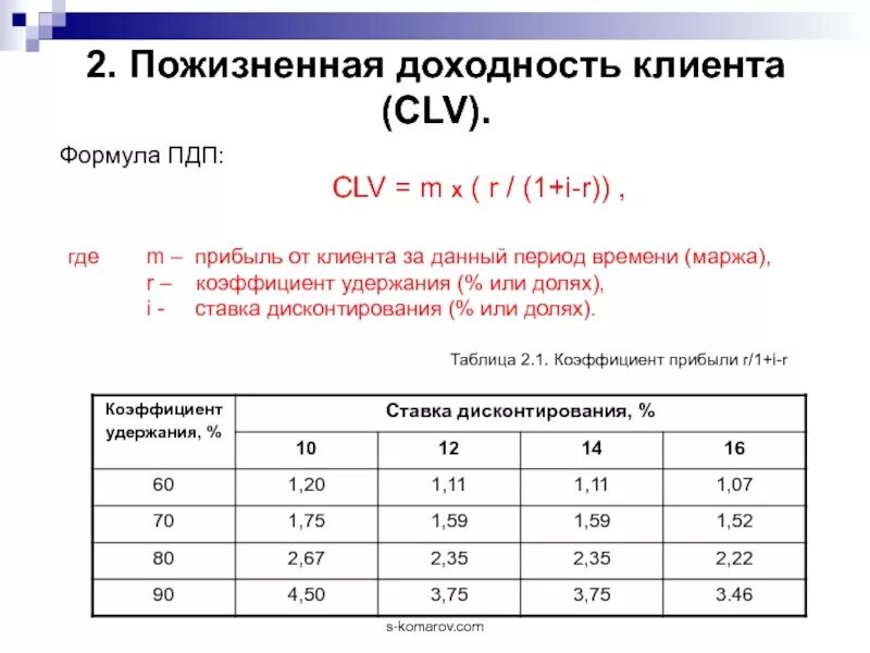 Доходность клиента. Рассчитайте коэффициент удержания клиента. Коэффициент удержания прибыли формула. CLV формула.