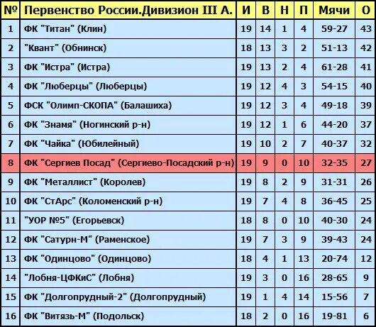 Футбол кипр 1 дивизион таблица. Турнирная таблица по футболу г Сергиев Посад в 2022г. В каком дивизионе играет. Список всех УОР России. Баскетбол 1 дивизион России мужчины таблица.