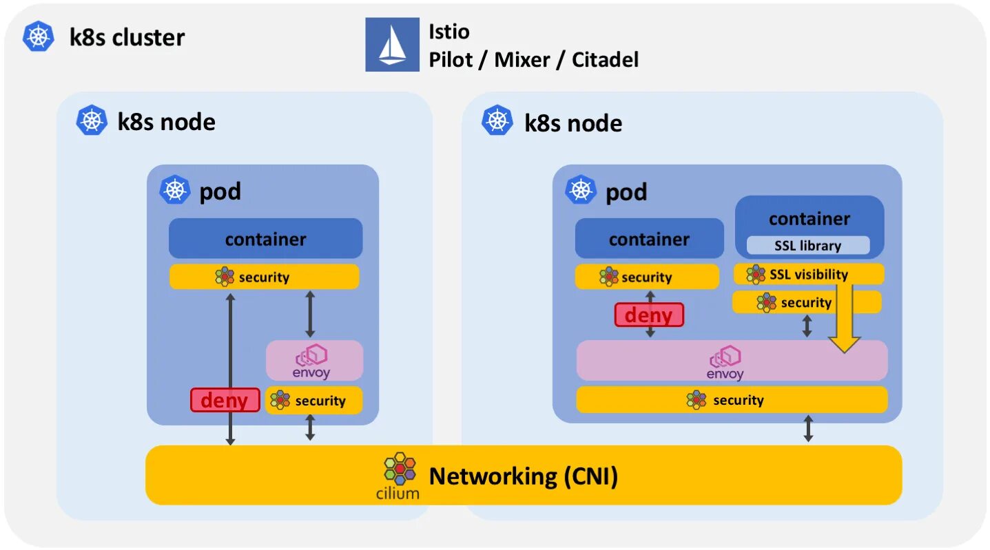 Content schemata. K8s Istio. Cilium Container Security. Cilium защита контейнеров. Cilium service Mesh logo.