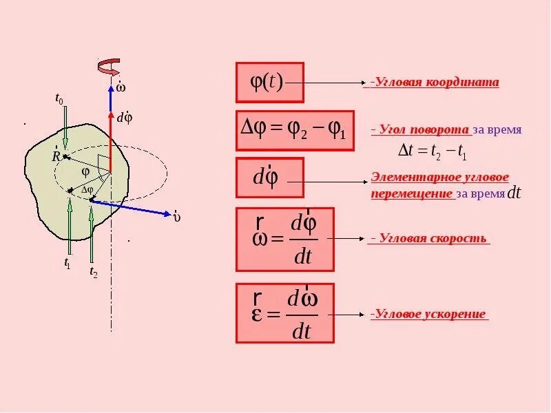 Угловое перемещение и угловая скорость. Угловое перемещение вращательного движения. кинематика вращательного движения вокруг неподвижной оси. угловая скорость твердого тела при вращательном движении. кинематические характеристики вращательного движения твердого тела.