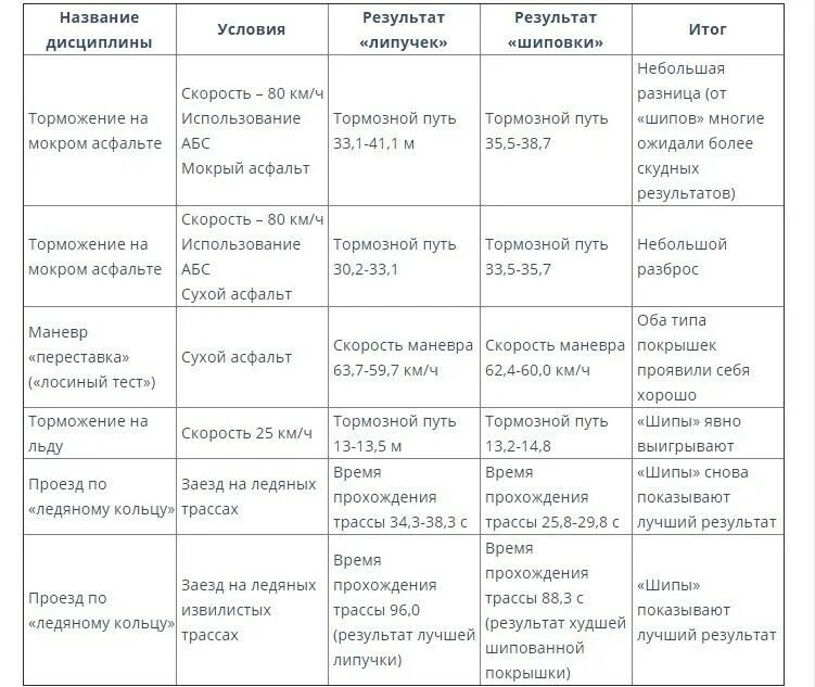 Время всегда хорошее таблица сравнения