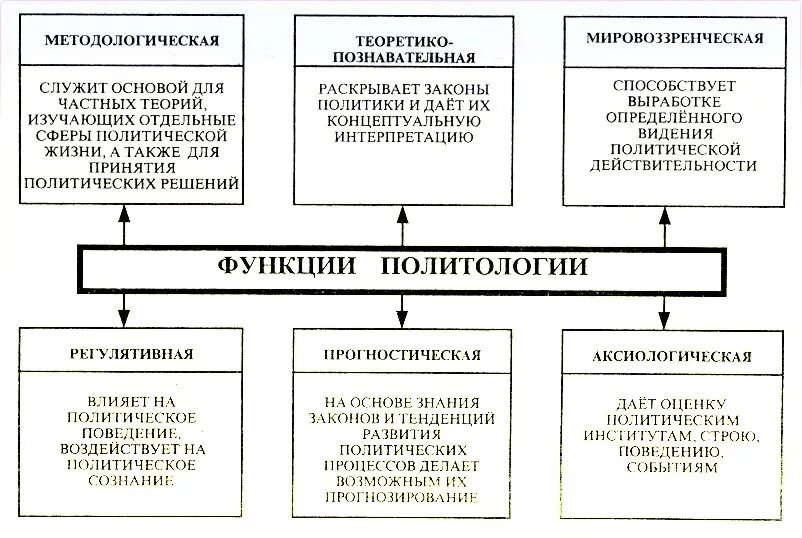 Научный метод функции. Объект, предмет, методы и функции политологии.. Функции политологии как науки. Предмет, методы исследования и функции политологии.. Методы и функции политической науки.