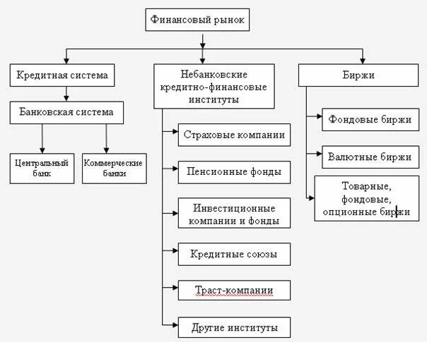 Банк как участник финансового рынка. Структура финансового рынка схема. Состав, структура и участники финансового рынка. Структура финансового рынка РФ. Структура финансового рынка России схема.