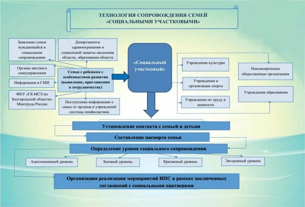 служба социального сопровождения. социальное сопровождение семей с детьми. рекомендации семье по социальному сопровождению. центр сопровождения семьи и детей. центр сопровождения семьи и детей.
