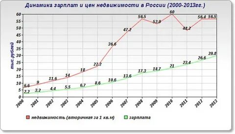 График 2005