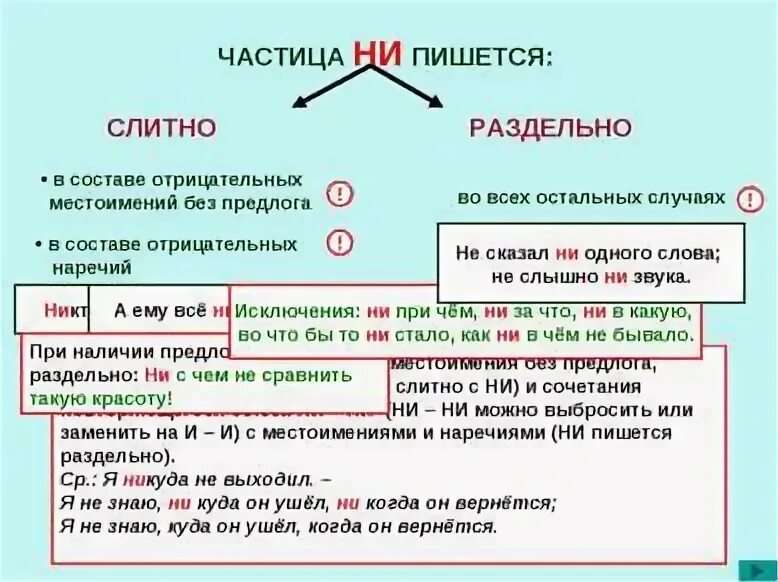 Разграничение частиц не и ни. Ни пишется слитно с отрицательным наречием без предлога. Наречия образованные от местоимений пишутся слитно. Отрицательные предлоги. Не с местоимениями пишется слитно или раздельно