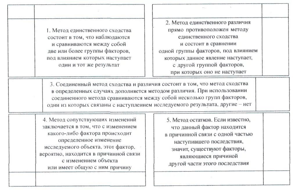 Отличие способа. Метод сходства в логике. Логика метод сходства метод остатков. Метод сходства и различия в логике. Метод сходства различия остатков в логике.