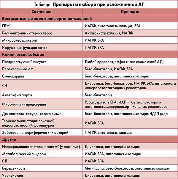 Комбинированные гипотензивные препараты с бета блокаторами. Препараты сартаны при артериальной гипертензии. Комбинированные препараты от давления с бета блокаторами. Комбинированный препарат с бета блокатором. Сартаны ингибиторы