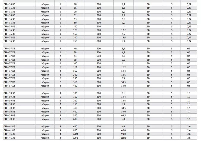 номинал плавкой вставки. номиналы предохранителей пн-2. таблица кабелей по току с автоматами. номиналы автоматов плавкие вставки 110. таблица сечений кабеля для плавких вставок.