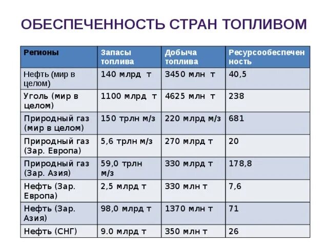 Тыс т в млн т. Ресурсообеспеченность стран. Обеспеченность стран природным газом.