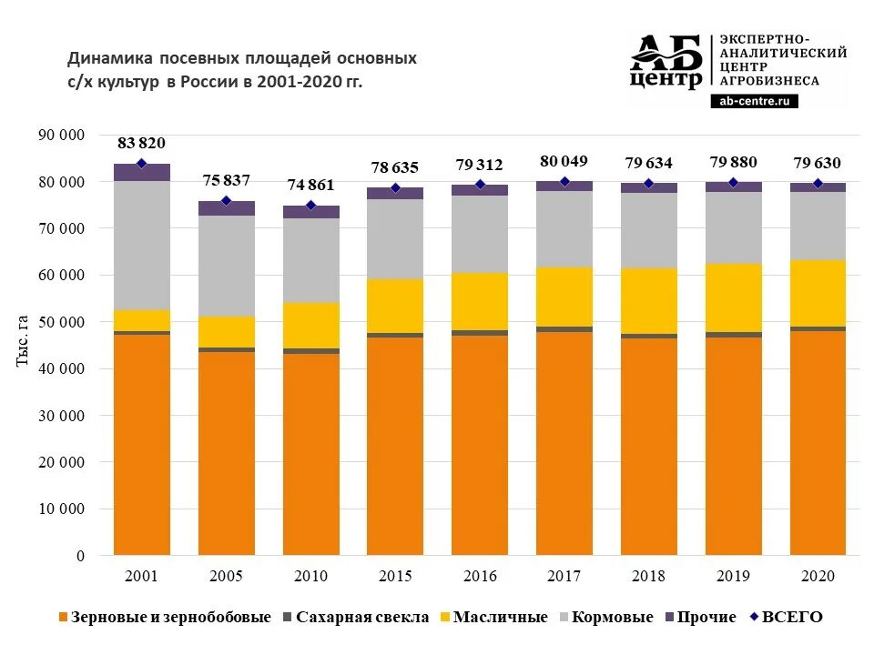 Посевная площадь зернобобовых культур в России 2020. Структура посевных площадей сельскохозяйственных культур в России. Посевные площади в России в 2020 году. Посевная площадь в России в 2021.