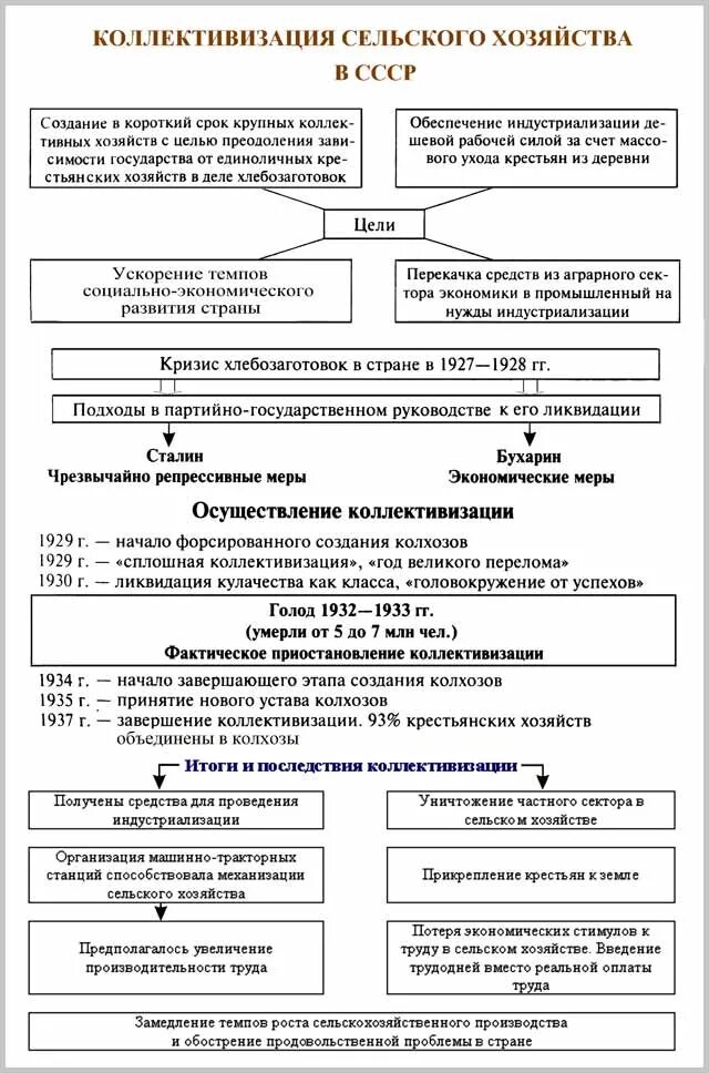 История коллективизация и индустриализация в ссср. Индустриализация и коллективизация в СССР таблица 10 класс. Коллективизация в СССР кратко таблица. Коллективизация в СССР схема. Коллективизация сельского хозяйства в СССР схема.