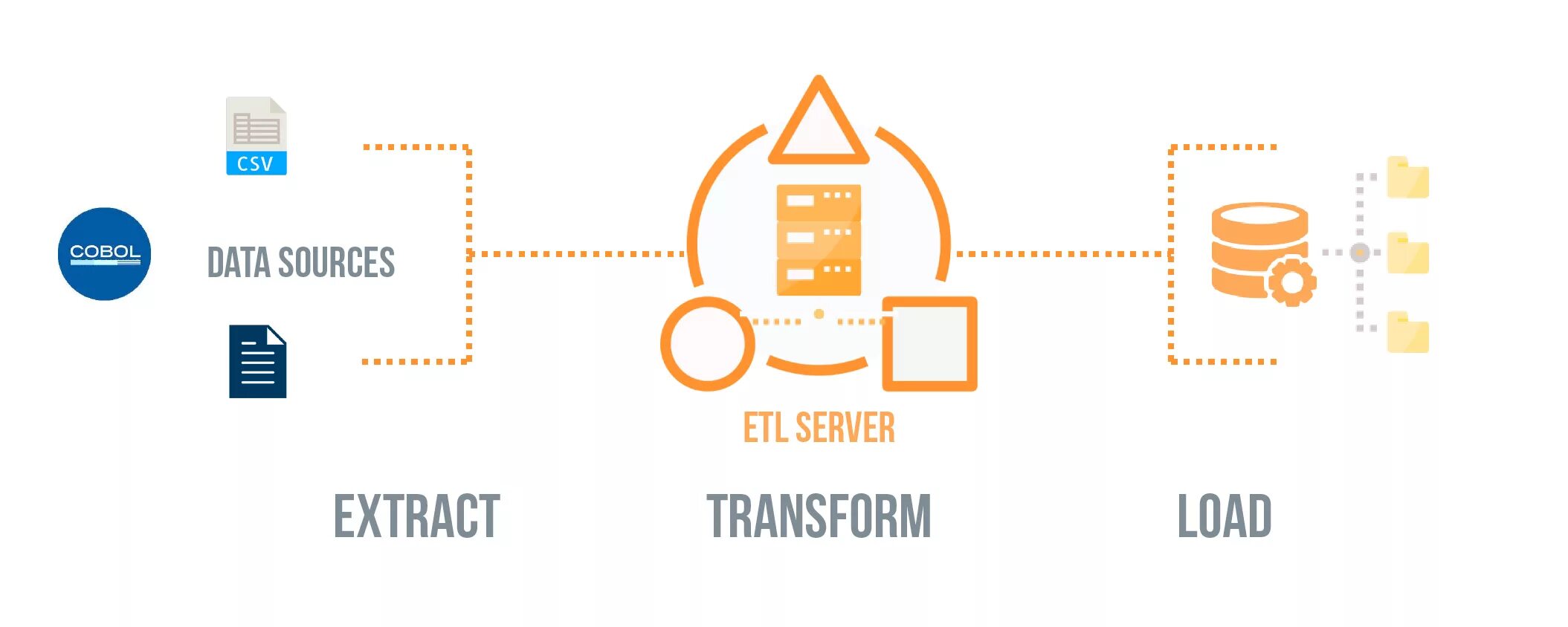 ETL. ETL система. ETL Разработчик. Внедрение системы ETL.. Что такое etl