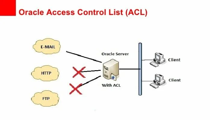 Acl что это. Списки управления доступом ACL. Виды ACL. Access Control list список. Расширенный ACL.