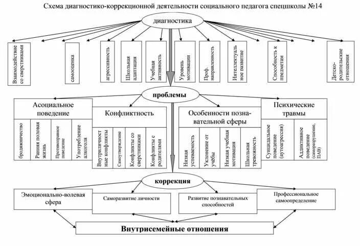 Социальный педагог вид деятельности. Схема педагогической диагностики. Коррекционная педагогика схема. Виды коррекционной работы социального педагога. Коррекционная и социальная педагогика.