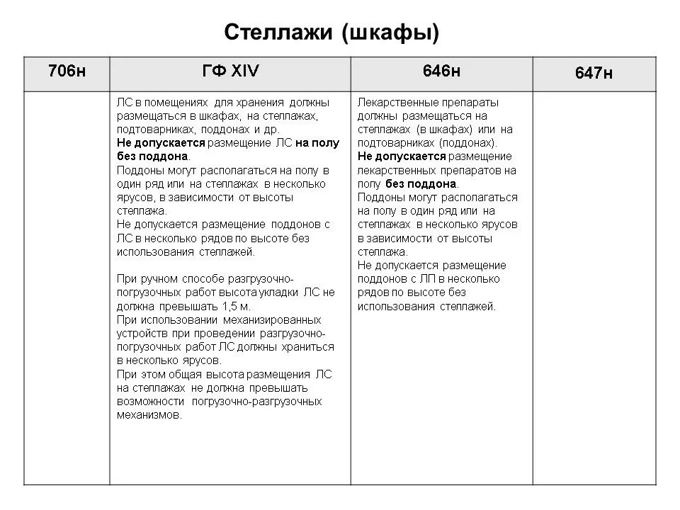 Приказ 706н правила хранения лекарственных средств. Влажность воздуха для хранения лекарственных средств приказ 706н. Стеллажные карточки в аптеке приказ. Приказ 646н. 647н правила надлежащей