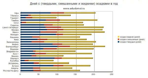 Сколько ясных дней в москве. Солнечных дней в году по городам. Статистика солнечных дней. Число солнечных дней в году. Солнечных дней в году по городам России.