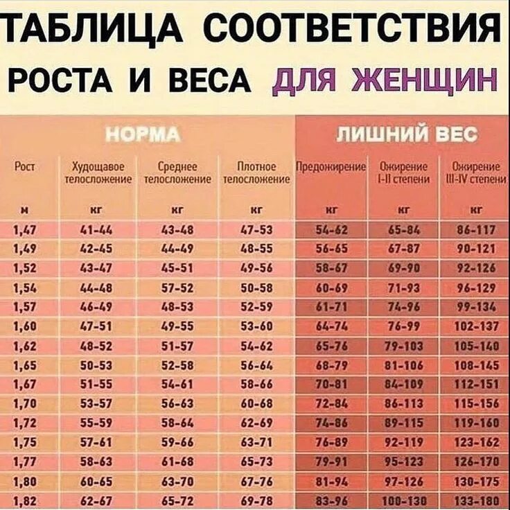 Сколько надо кинуть. Таблица соотношения возраста роста и веса. Таблица норм соотношения роста и веса. Таблица соответствия роста и веса для женщин. Таблица нормального веса и роста.