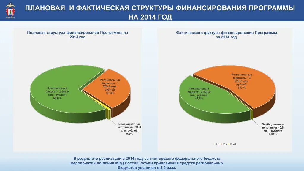Финансирования федеральных программ. Финансирования федеральных программ