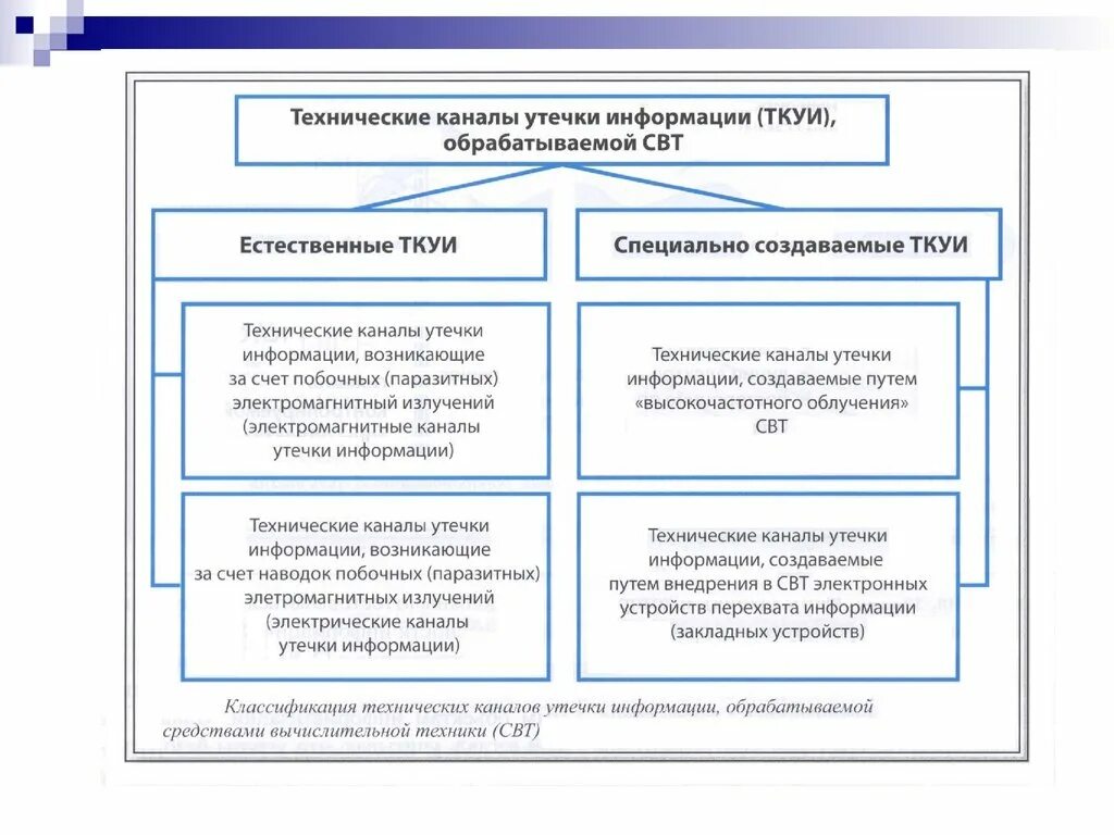 Классификация утечки информации. Классификация утечки информации