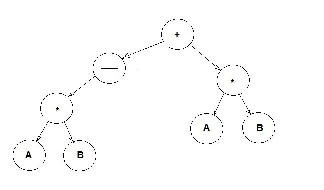 Арифметическое выражение в информатике. Составление деревьев для логических выражений. Бинарное дерево арифметического выражения. Вычисление логических выражений. Дерево логических вычислений.