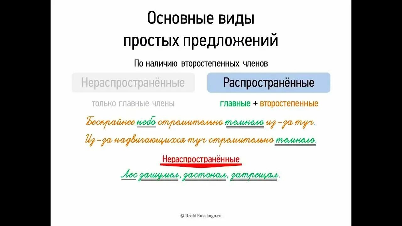 Укажите тип предложения и форму. Типы предложений по наличию второстепенных. простое предложение по наличию второстепенных. классификация простых предложений. виды простых предложений.