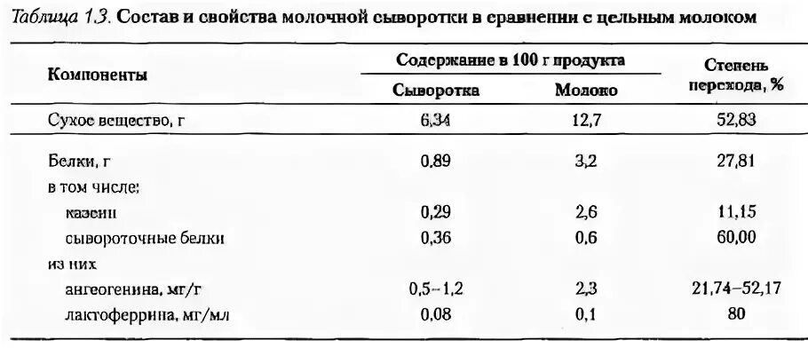 Состав сухого белка