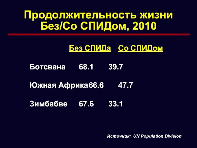 Длительность СПИДА. Продолжительность жизни со СПИДОМ. Продолжительность жизни с ВИЧ. Сколько живут люди со СПИДОМ. Сколько живет человек со спидом без лечения