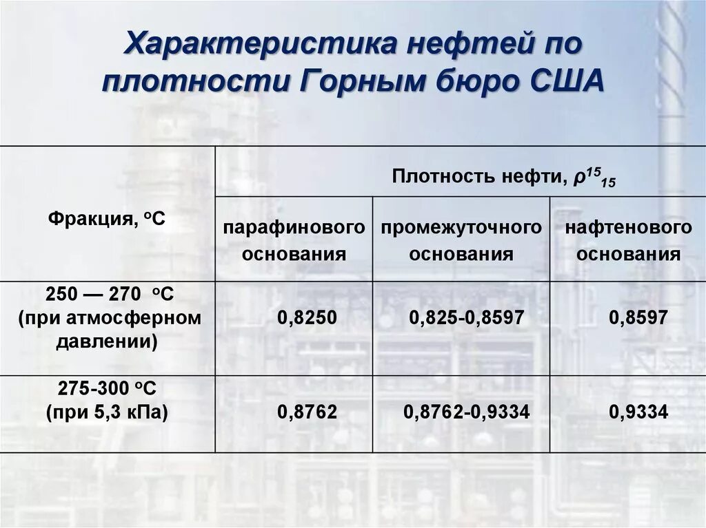 Плотность характеристика. Плотность нефти. Плотность нефти по фракциям. Плотность фракций нефти таблица. Характеристика нефти по плотности.