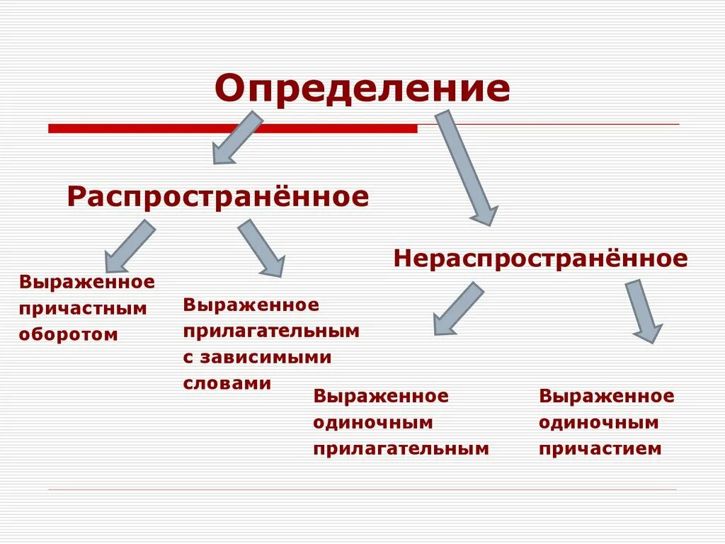 Пример распространенное просто. Обособленные распространённые определения. Обособленное распространенное определение. Распространенное определение. Распространенные определения.