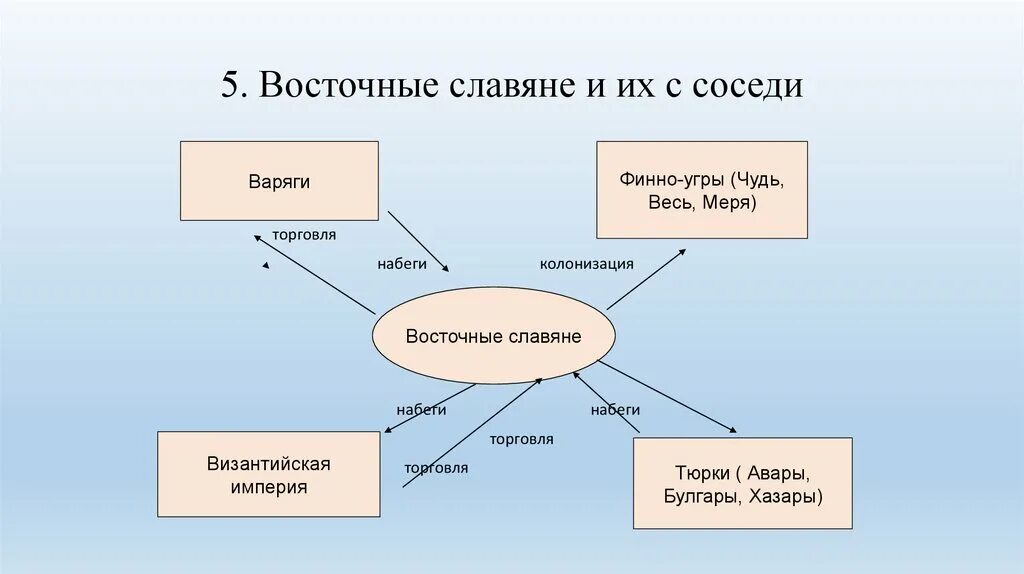 Презентация восточные славяне и их соседи