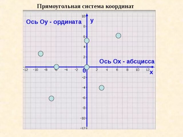 Выбери точки которые лежат на оси ординат. Ось ОУ. Ось Ox координаты. Прямоугольная система координат. Ось ординат.